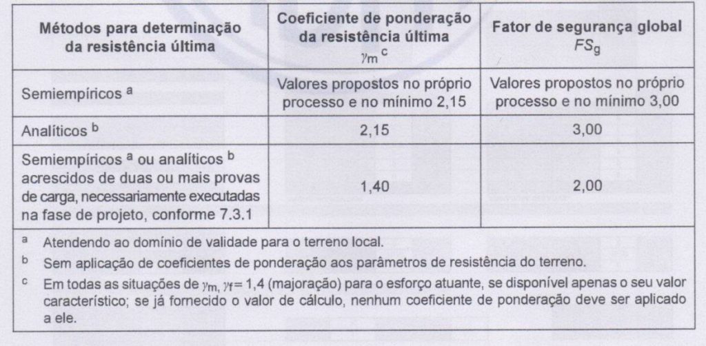 Fundações rasas – Fatores de segurança e coeficientes de ponderação para solicitações de compressão