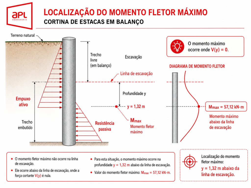 Infográfico técnico da APL Engenharia mostrando a localização do momento fletor máximo em uma cortina de estacas em balanço, com empuxo ativo acima da escavação, resistência passiva no trecho embutido, linha de escavação, profundidade y e diagrama de momento fletor indicando que o valor máximo ocorre a 1,32 m abaixo da linha de escavação.