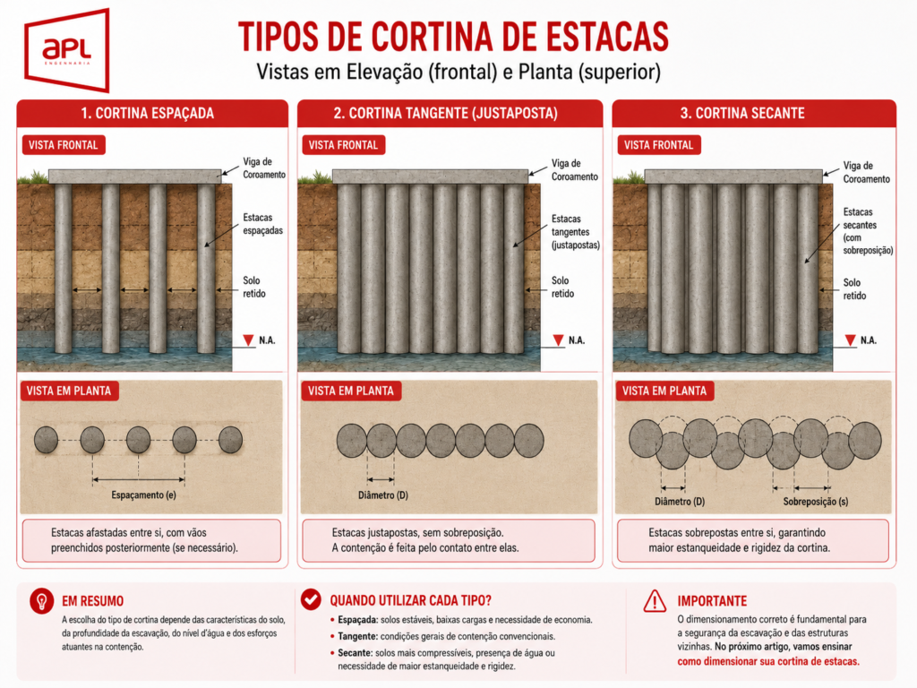 nfográfico da APL Engenharia comparando cortina de estacas espaçada, tangente e secante em vista frontal e planta para projetos de contenção de solo e fundações profundas.