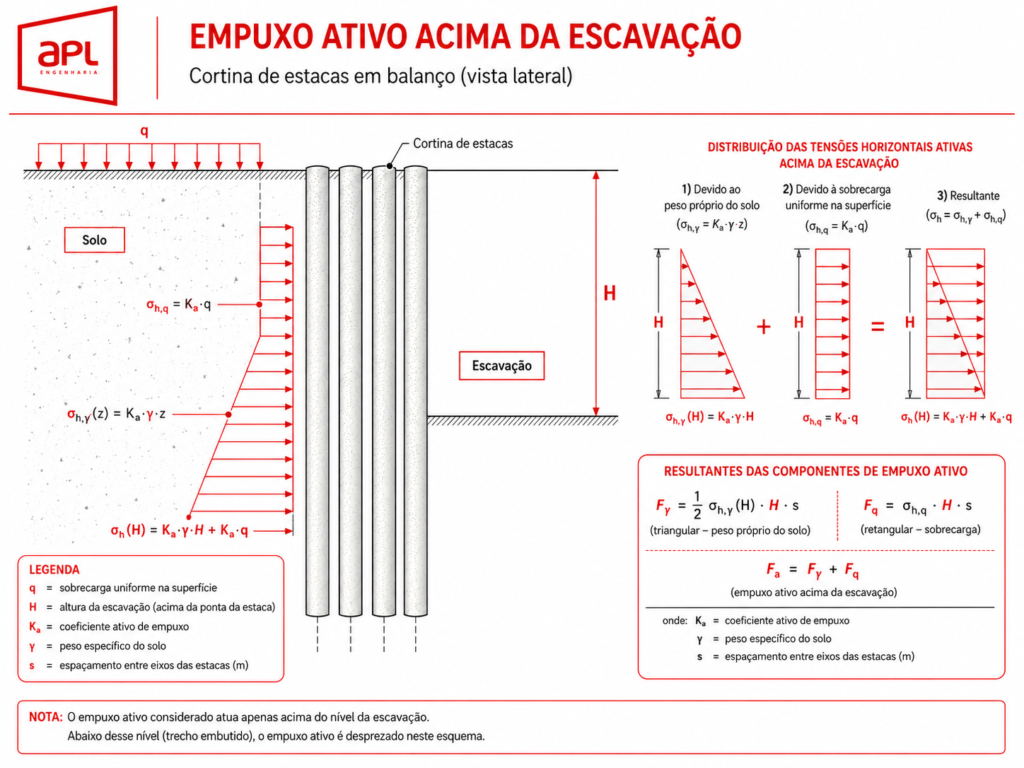 Ilustração técnica da APL Engenharia mostrando o empuxo ativo acima da escavação, com diagramas das pressões causadas pelo peso do solo e pela sobrecarga uniforme em uma cortina de estacas em balanço.