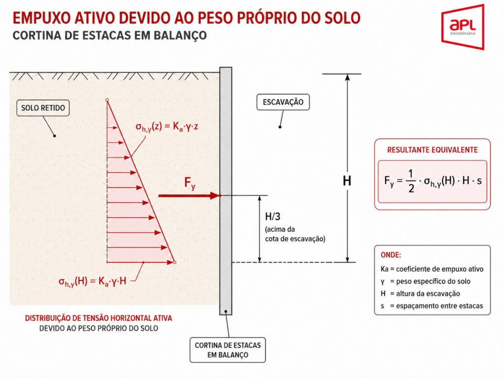 Ilustração técnica da APL Engenharia mostrando o empuxo ativo devido ao peso próprio do solo em uma cortina de estacas em balanço, com diagrama triangular de pressão, força resultante F
γ
, altura da escavação H e ponto de aplicação a H/3