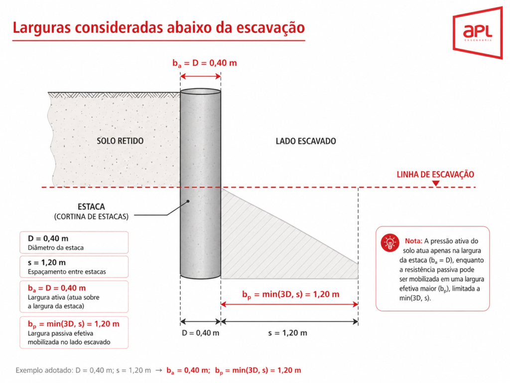 Ilustração técnica da APL Engenharia mostrando as larguras consideradas abaixo da escavação em uma cortina de estacas, com largura ativa b
a
=D e largura passiva efetiva b
p
=min(3D,s), além do diâmetro da estaca, espaçamento entre eixos e linha de escavação.