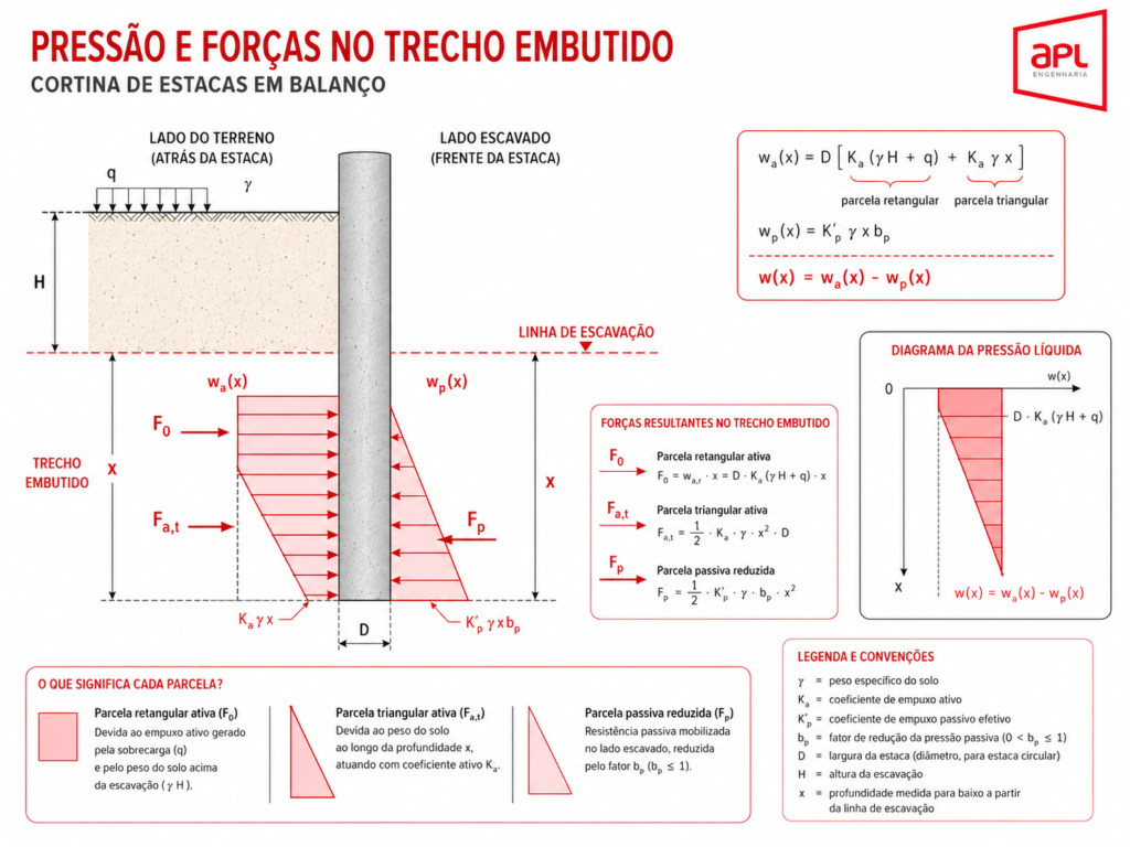 lustração técnica da APL Engenharia mostrando as pressões e forças atuantes no trecho embutido de uma cortina de estacas em balanço, com a linha de escavação, a estaca circular, o empuxo ativo no lado do terreno, a resistência passiva reduzida no lado escavado, os diagramas de pressão w
a
(x), w
p
(x) e w(x), além das forças resultantes F
0
, F
a,t
e F
p
.
